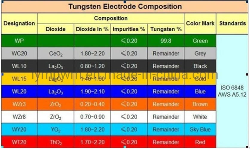 Tungsten Electrodes WT20 (red) / WP (green) Tungsten Electrodes / WL20 (blue) Tungsten Electrodes/ WC20 (gray) Tungsten Welding Rods Electrodes